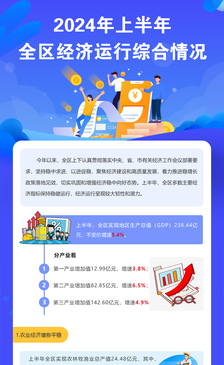一圖讀懂 |2024年上半年全區經濟運行綜合情況
